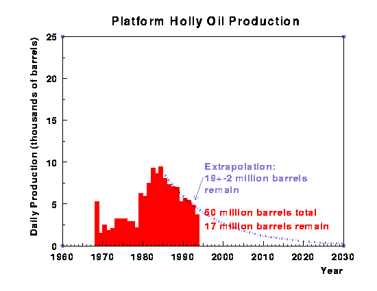 [Projection of Barrels per Day vs. Year From 1995 to 2030]