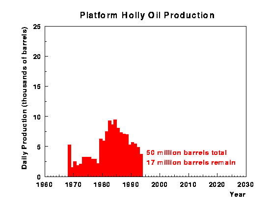 [Historical Barrels per Day vs. Year From 1968 to 1994]